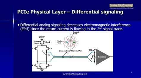 PCI Express Electrical Signaling .